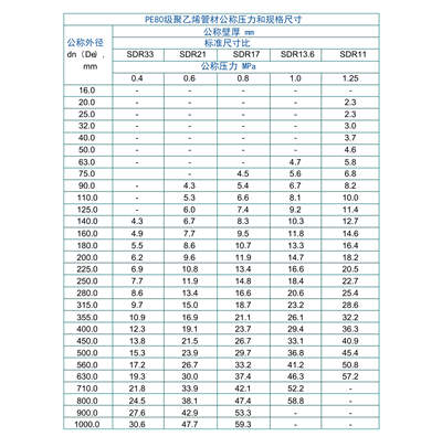 PE80级聚乙烯管材公称压力和规格尺寸表